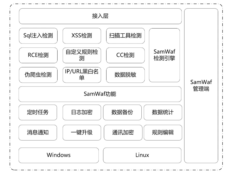 SamWaf-一款开源轻量级的网站应用防火墙
