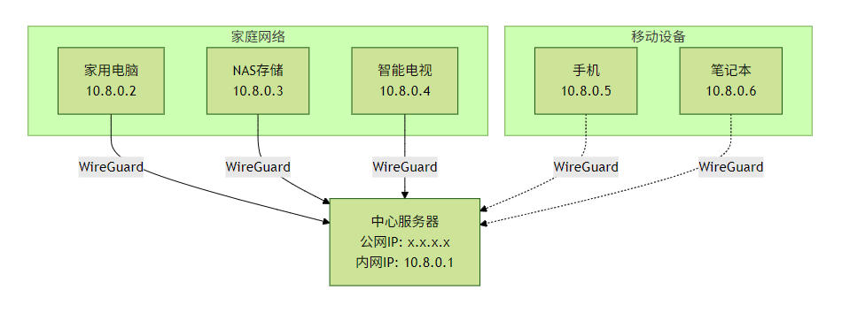 WireGuard 异地组网最佳实践