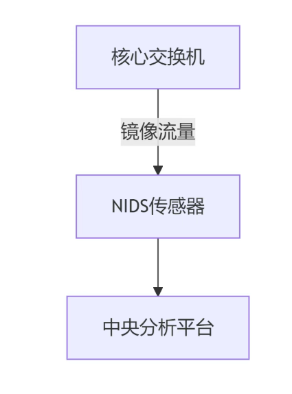 20+常见网络安全设备集合：防火墙、UTM、NGFW、NIDS、HIDS、IPS、IDS、安全网关、蜜罐