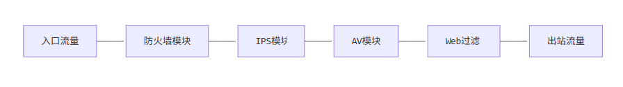 20+常见网络安全设备集合:防火墙、UTM、NGFW、NIDS、HIDS、IPS、IDS、安全网关、蜜罐
