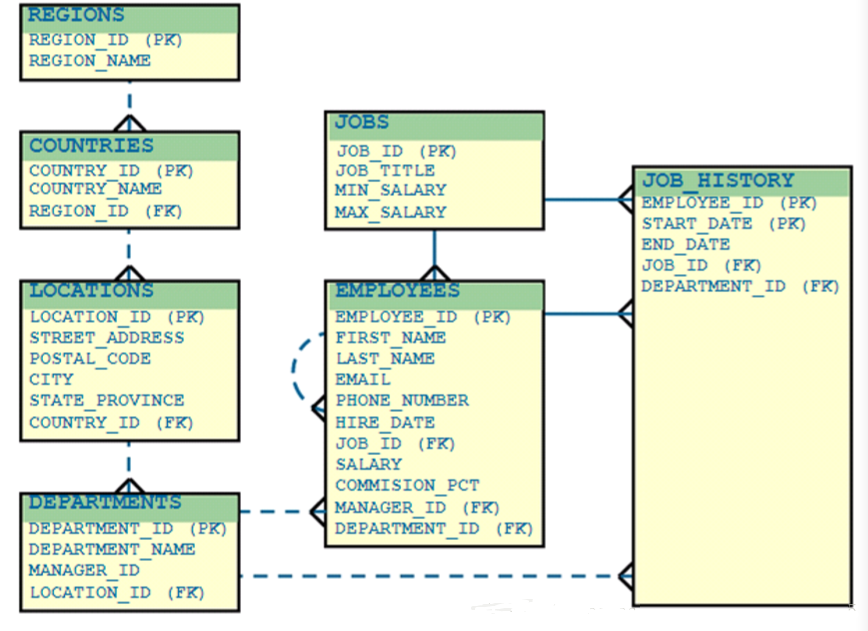 Oracle数据库是什么？