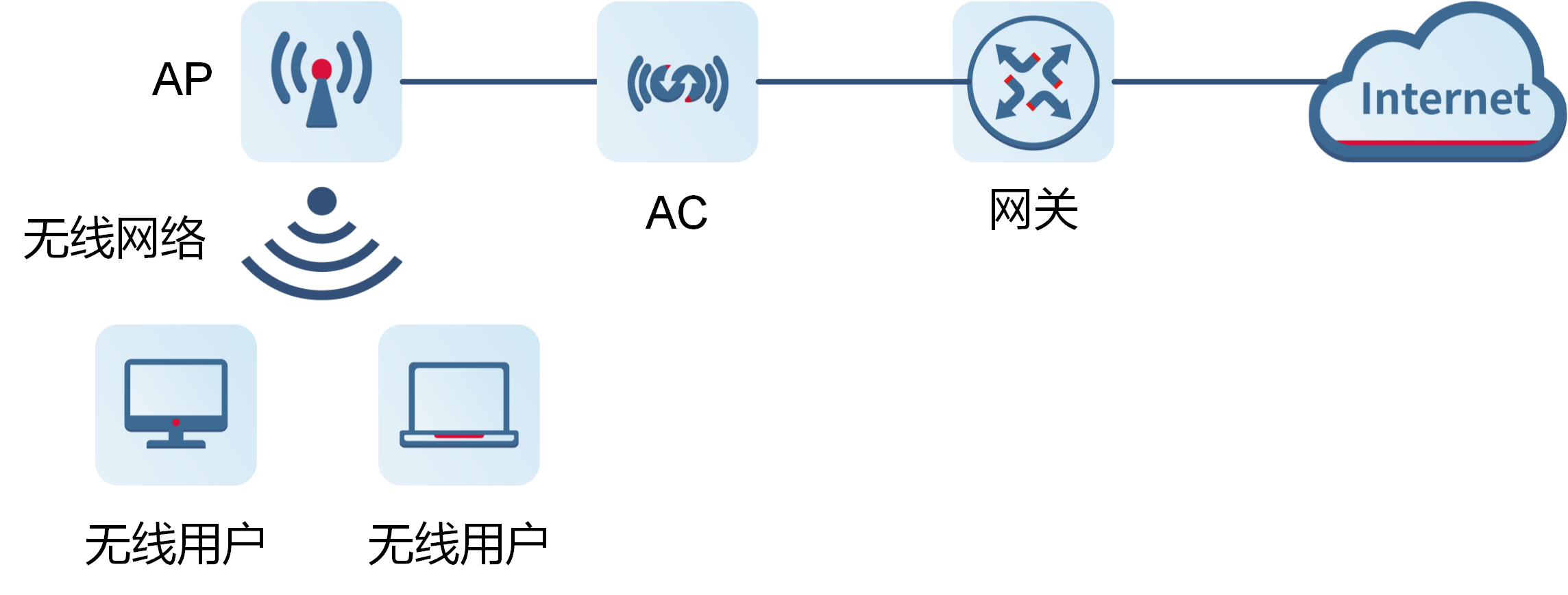 常见AP+AC组网方案