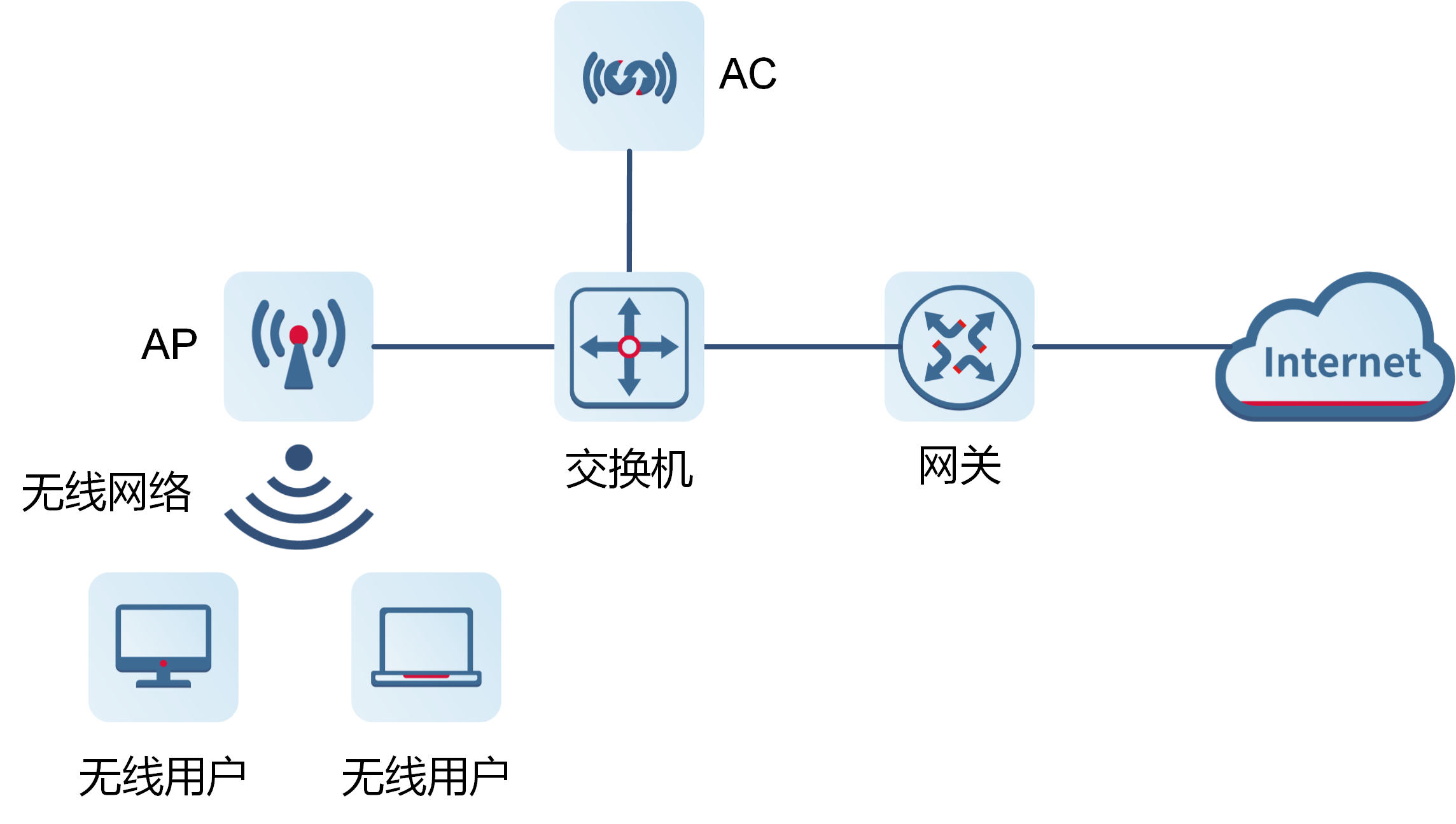 常见AP+AC组网方案